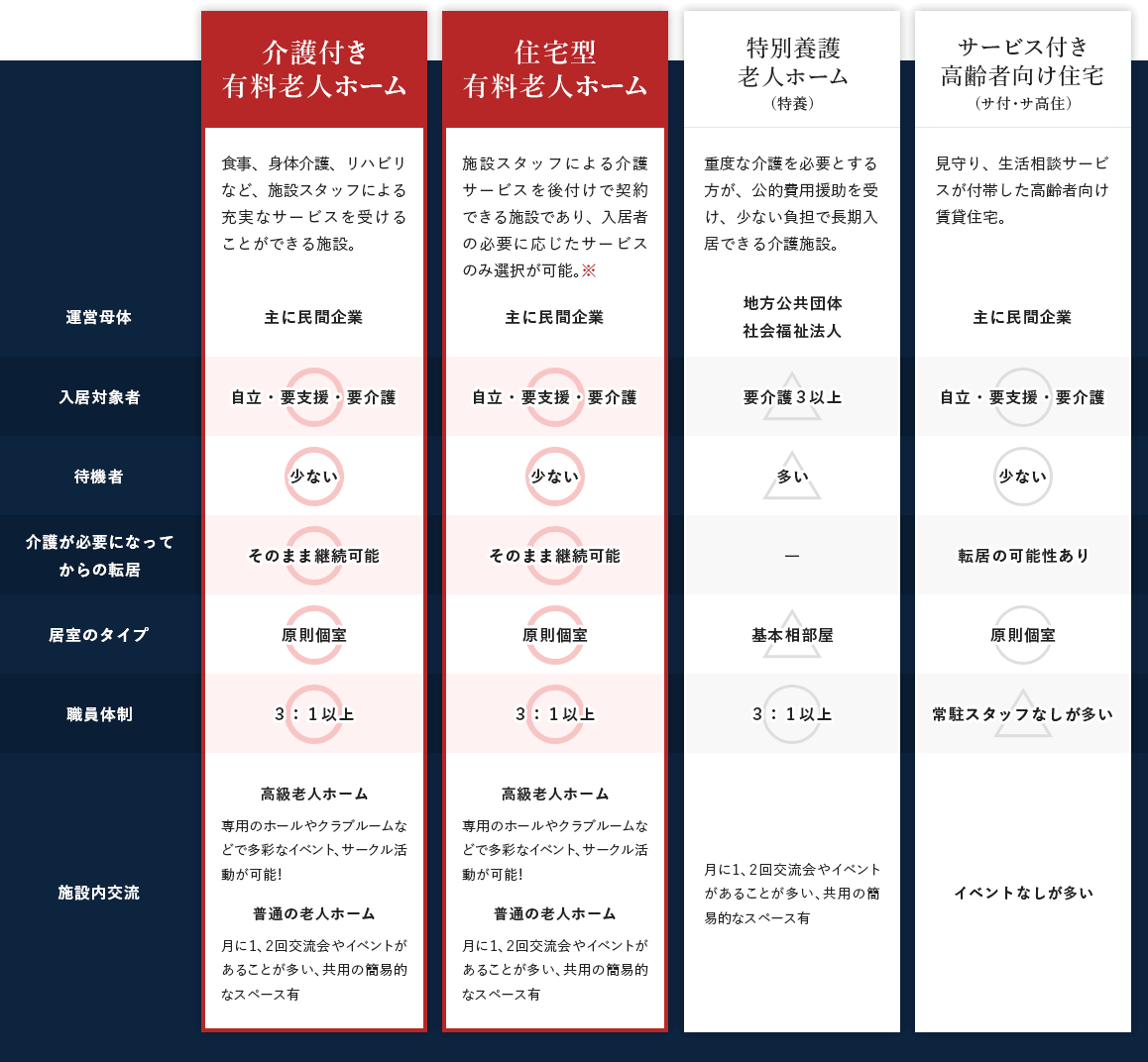 他と何が違うのか？