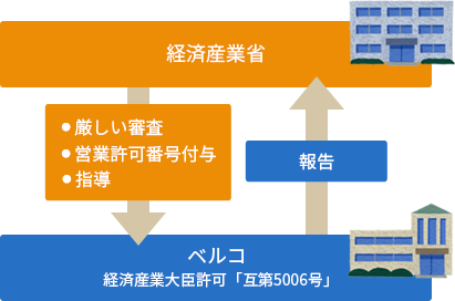 経済産業省の許可事業