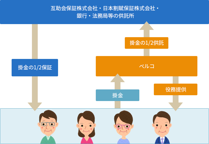 掛け金の保全