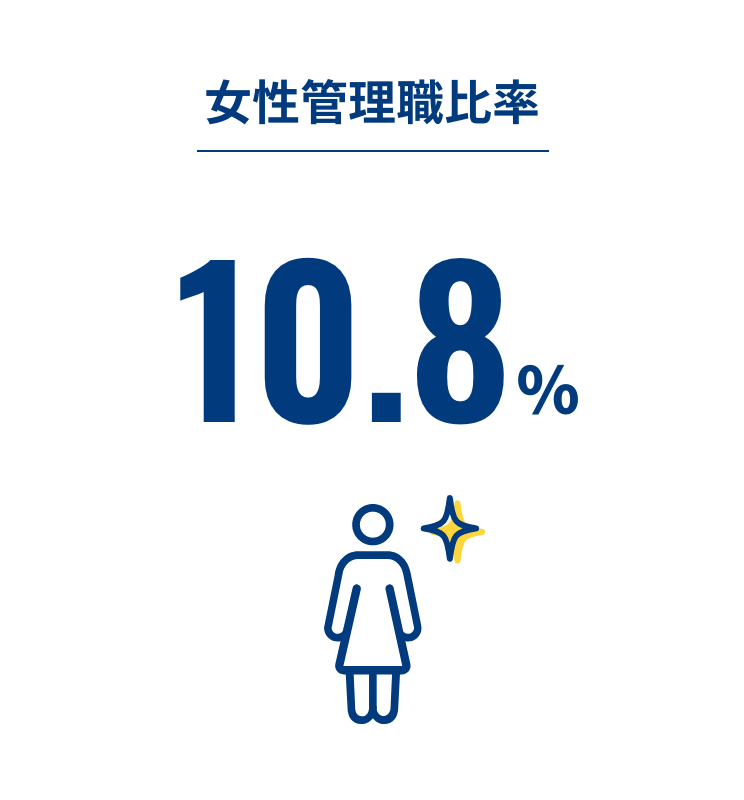 女性管理職比率