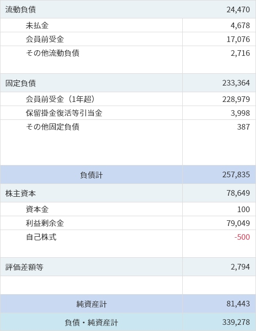 負債・純資産の部