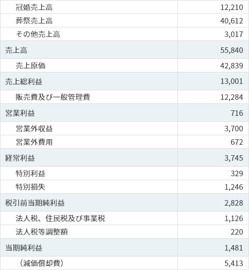 損益計算表