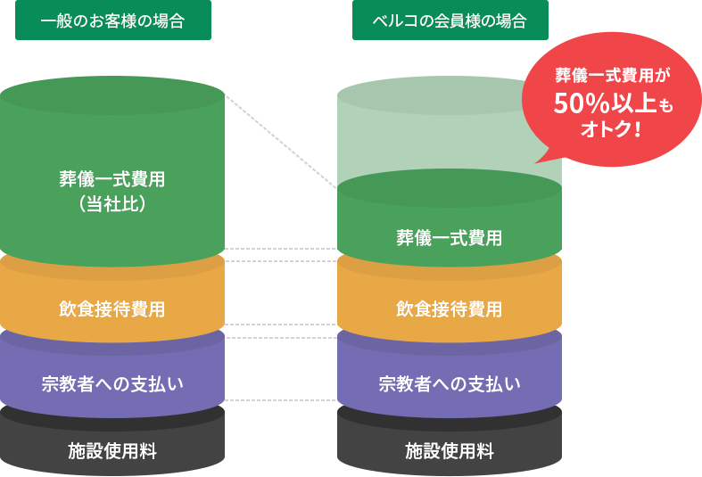 費用を安くするために