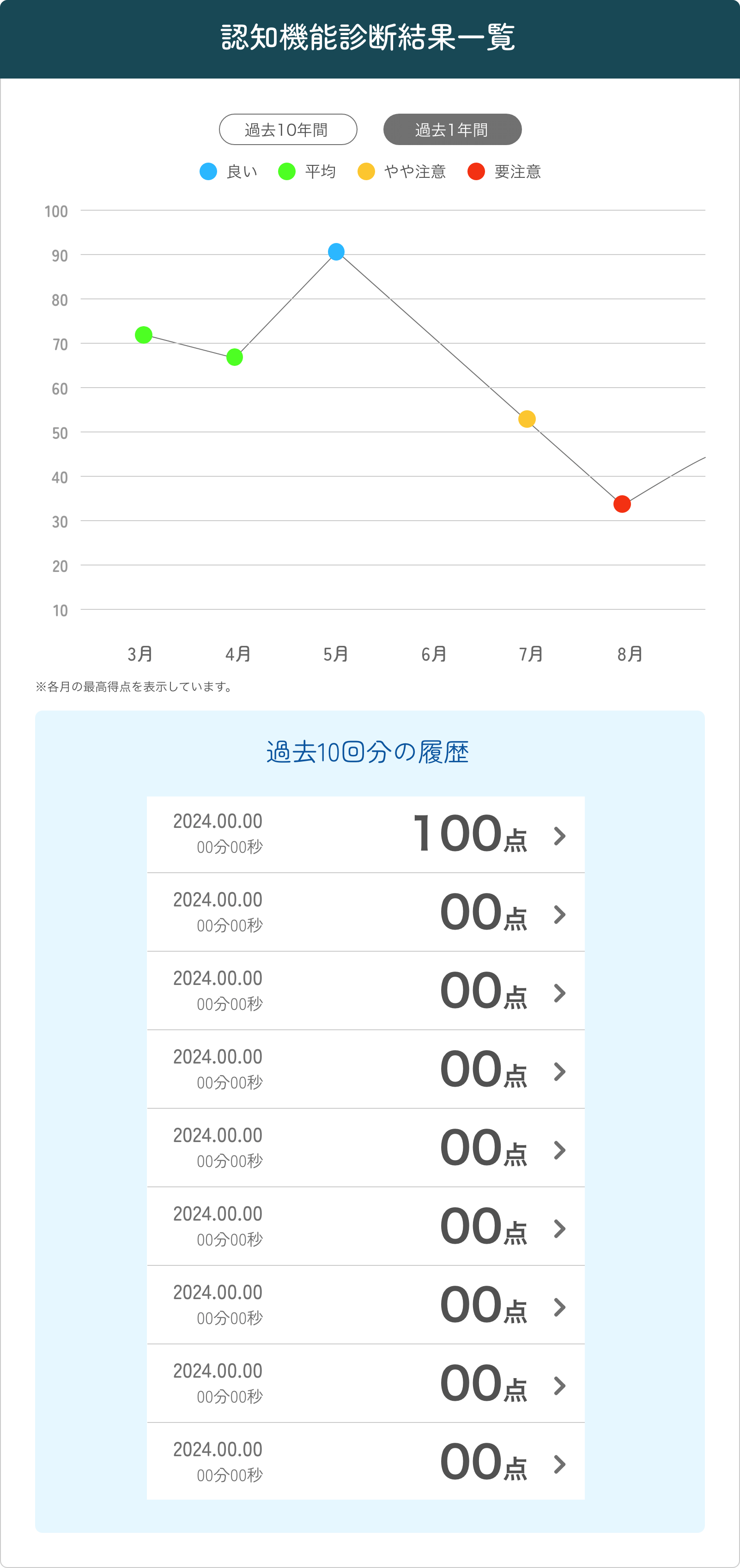 認知機能診断結果一覧