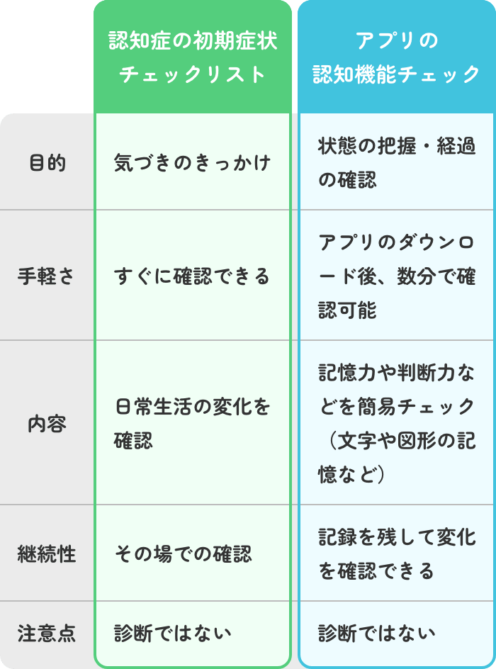 スマートフォンのアプリでできる認知機能チェック