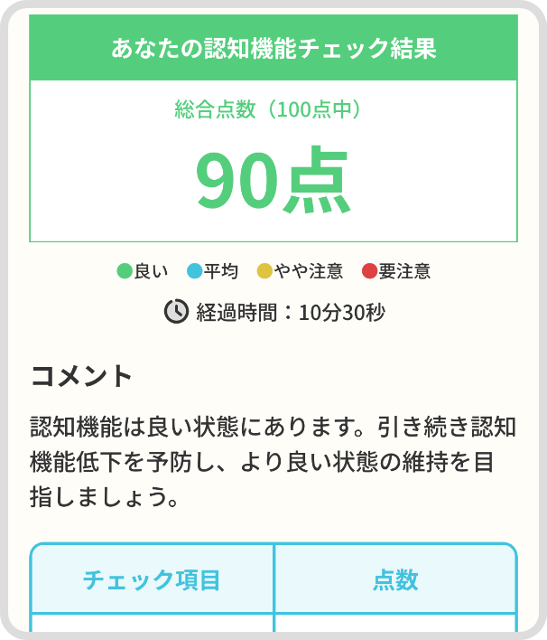 15問の認知機能チェックのテストが終了すると結果が表示されます。