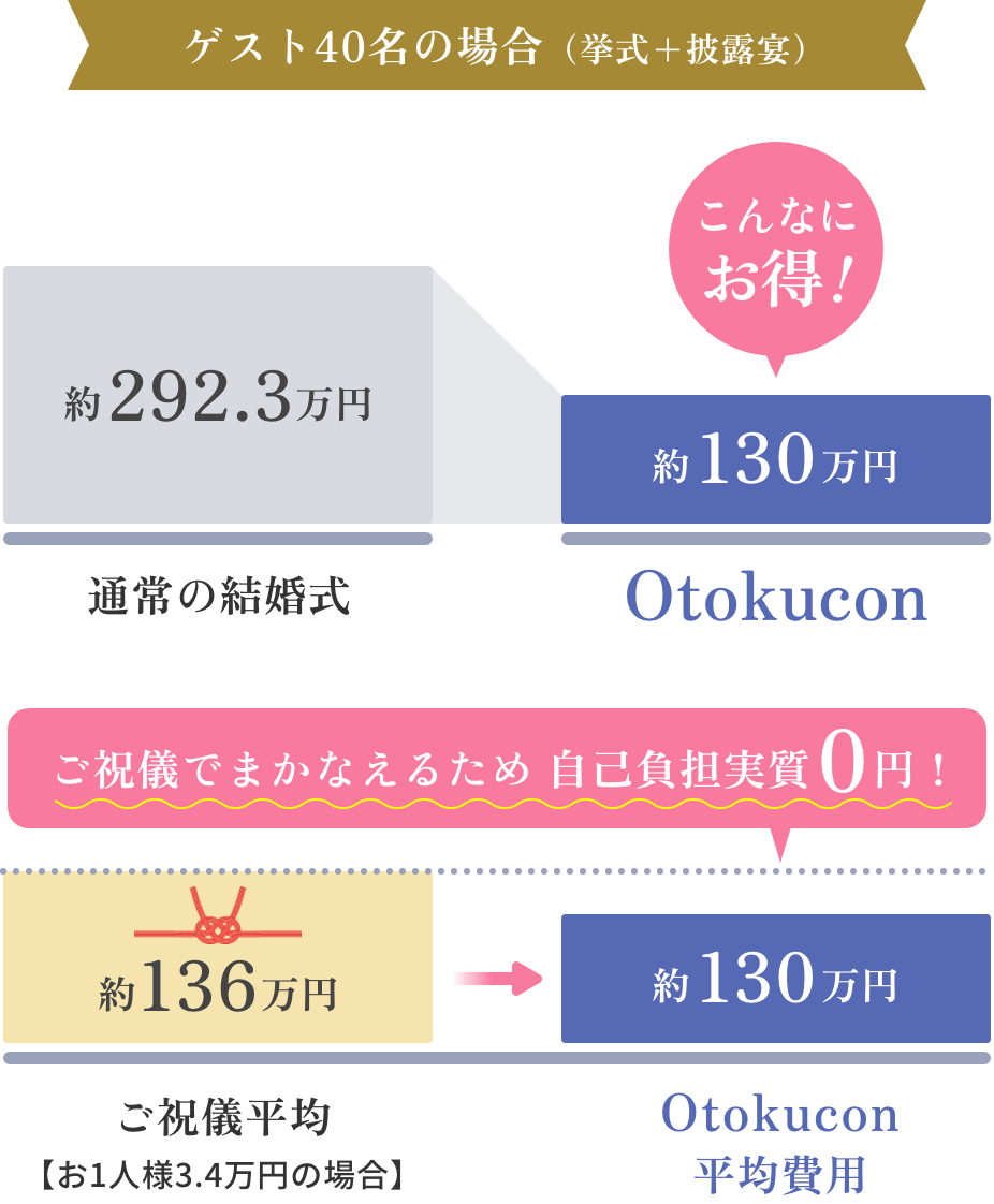 ゲスト40名の場合（挙式＋披露宴）